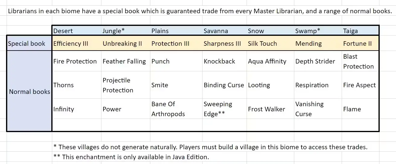 Minecraft Snapshot-23w31a Librarian Changes Spreadsheet