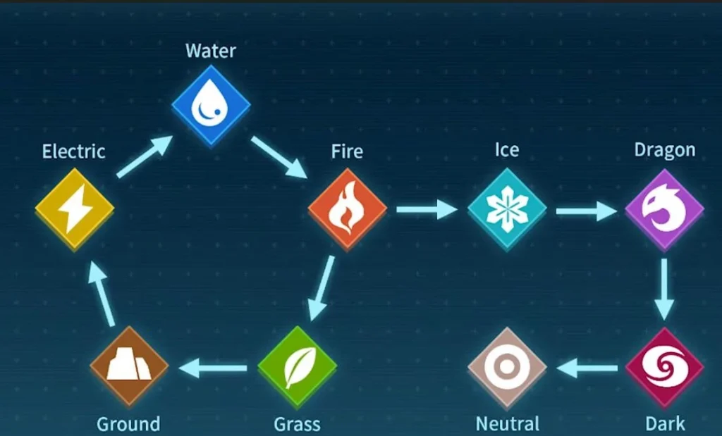 Palworld Elemental Chart 1