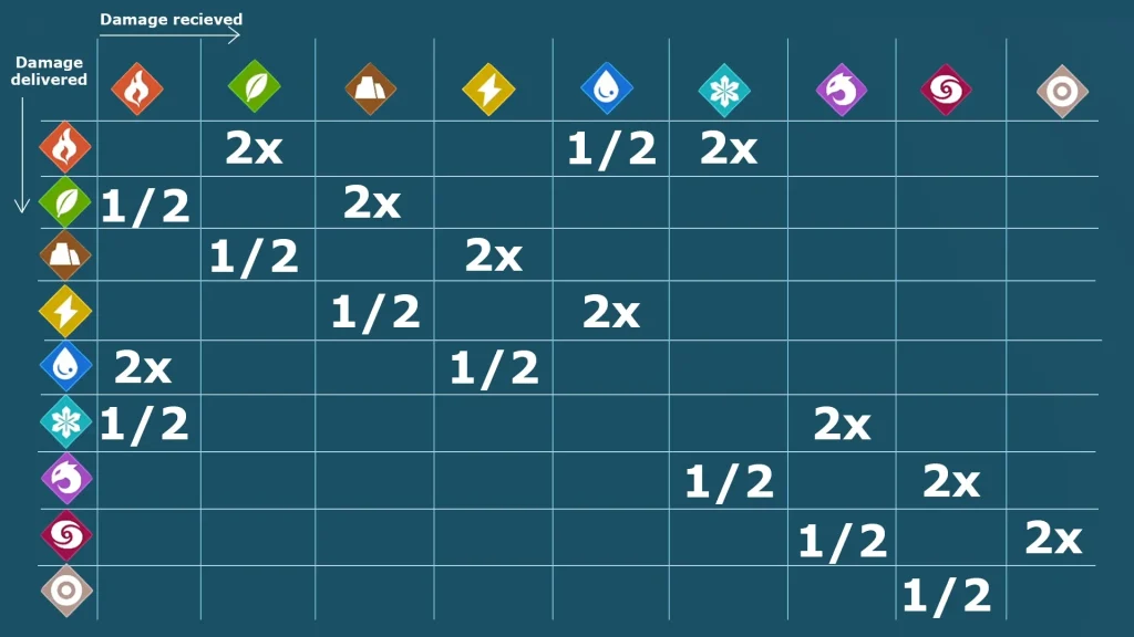 Palworld Elemental Chart 2