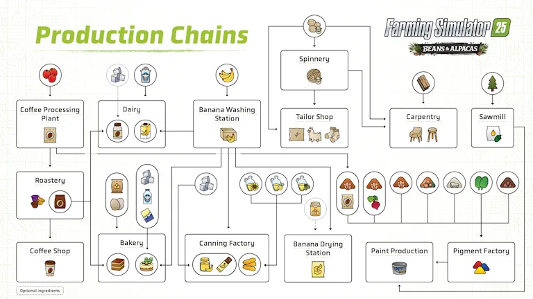 Farming Simulator 25 Beans & Alpacas Product Chart